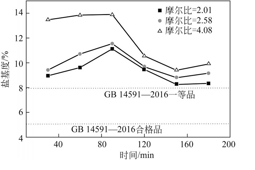 圖6 原料補充液中硫酸亞鐵和硫酸的摩爾比對PFS鹽基度的影響